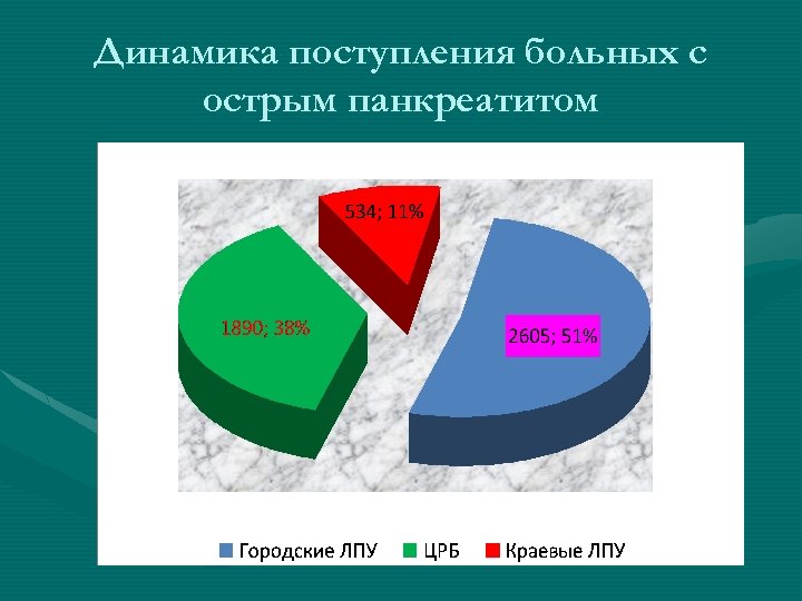 Динамика поступления больных с острым панкреатитом 