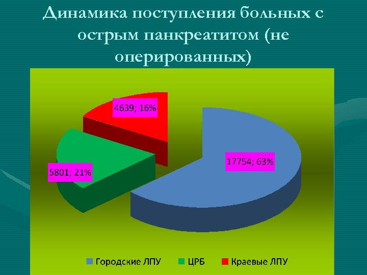 Динамика поступления больных с острым панкреатитом (не оперированных) 