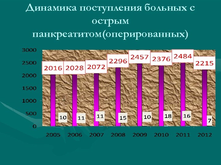 Динамика поступления больных с острым панкреатитом(оперированных) 