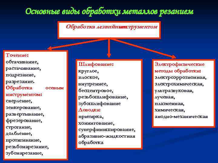 Основные виды обработки металлов резанием Обработка лезвийным инструментом Точение: обтачивание, растачивание, подрезание, разрезание. Обработка