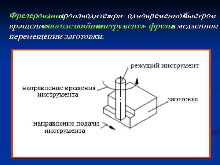 Фрезерование производится при одновременном быстром вращении многолезвийного инструмента фрезы медленном – и перемещении заготовки.