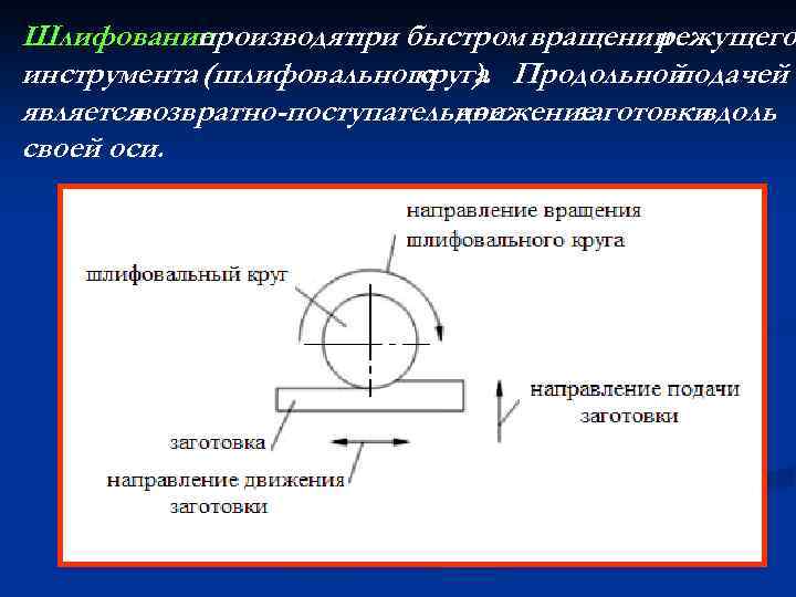 Шлифование производят при быстром вращении режущего инструмента (шлифовального ). Продольной круга подачей являетсявозвратно-поступательное движение