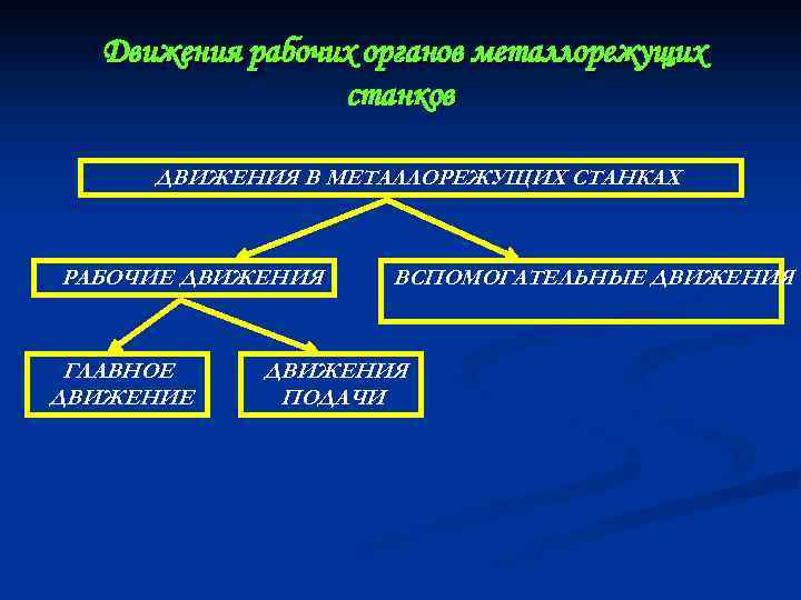 Движения рабочих органов металлорежущих станков ДВИЖЕНИЯ В МЕТАЛЛОРЕЖУЩИХ СТАНКАХ РАБОЧИЕ ДВИЖЕНИЯ ГЛАВНОЕ ДВИЖЕНИЕ ВСПОМОГАТЕЛЬНЫЕ