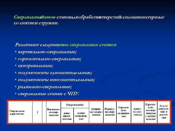 Сверлильный станок- станокдля обработки отверстий сплошном в материале со снятием стружки. Различают следующие сверлильных