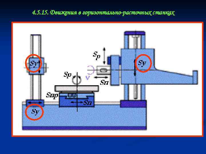 4. 5. 15. Движения в горизонтально-расточных станках 