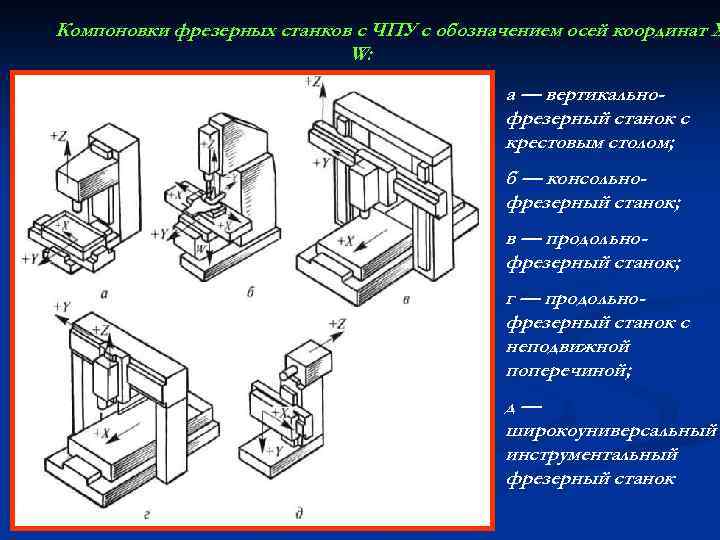 Компоновки фрезерных станков с ЧПУ с обозначением осей координат X W: а — вертикальнофрезерный