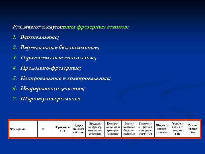 Различают следующие фрезерных станков: типы 1. Вертикальные; 2. Вертикальные бесконсольные; 3. Горизонтальные консольные; 4.