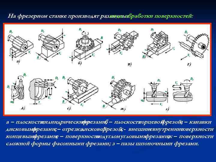 На фрезерном станке производят различные виды обработки поверхностей: а – плоскости цилиндрическими фрезами; –