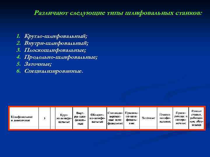 Различают следующие типы шлифовальных станков: 1. 2. 3. 4. 5. 6. Кругло-шлифовальный; Внутри-шлифовальный; Плоскошлифовальные;