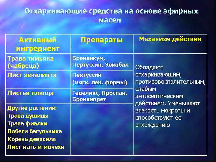 Отхаркивающие средства на основе эфирных масел Активный ингредиент Препараты Трава тимьяна (чабреца) Бронхикум, Пертуссин,