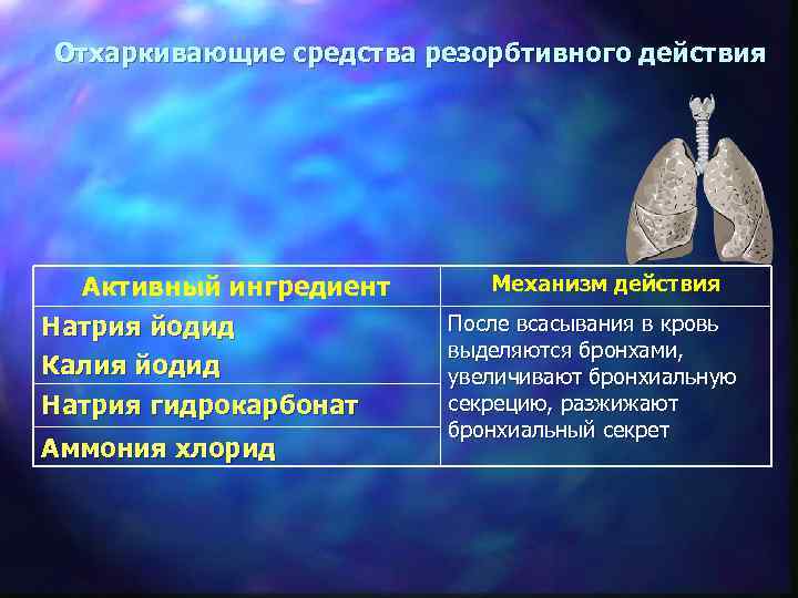 Отхаркивающие средства резорбтивного действия Активный ингредиент Натрия йодид Калия йодид Натрия гидрокарбонат Аммония хлорид