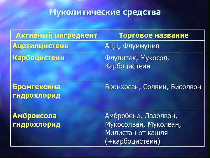 Муколитические средства Активный ингредиент Ацетилцистеин Торговое название АЦЦ, Флуимуцил Карбоцистеин Флудитек, Мукосол, Карбоцистеин Бромгексина