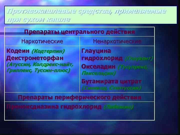 Противокашлевые средства, применяемые при сухом кашле Препараты центрального действия Наркотические Кодеин (Кодтерпин) Декстрометорфан (Атуссин,