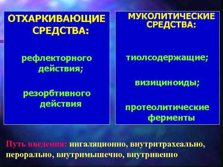 ОТХАРКИВАЮЩИЕ СРЕДСТВА: рефлекторного действия; МУКОЛИТИЧЕСКИЕ СРЕДСТВА: тиолсодержащие; визициноиды; резорбтивного действия протеолитические ферменты Путь введения: