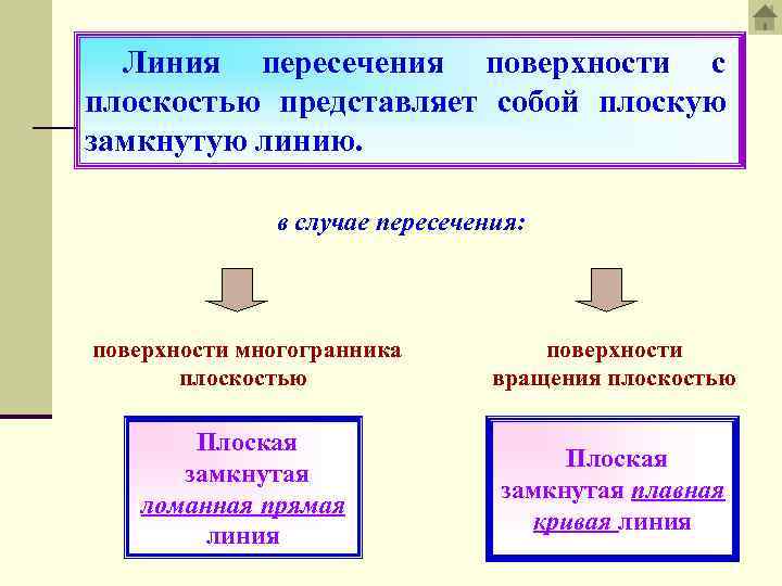 Линия пересечения поверхности с плоскостью представляет собой плоскую замкнутую линию. в случае пересечения: поверхности