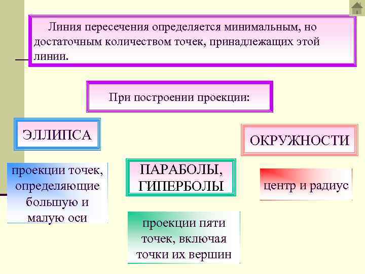 Линия пересечения определяется минимальным, но достаточным количеством точек, принадлежащих этой линии. При построении проекции: