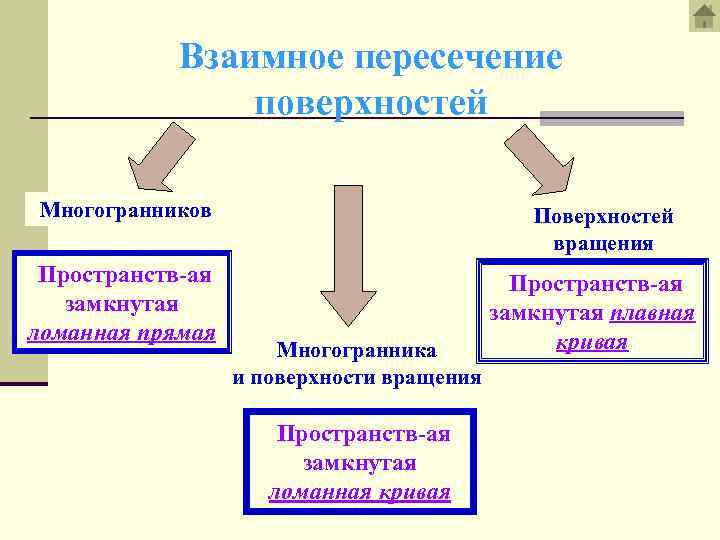 Взаимное пересечение поверхностей Многогранников Пространств-ая замкнутая ломанная прямая Поверхностей вращения Многогранника и поверхности вращения