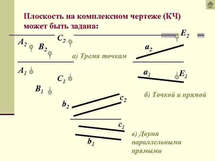 Плоскость на комплексном чертеже (КЧ) может быть задана: Е 2 С 2 А 2