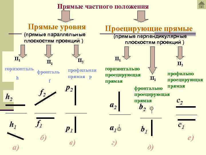 Их положения. Прямые частного положения Начертательная геометрия. Свойства прямых частного положения. Классификация прямых Начертательная геометрия. Частного положения это в начертательной геометрии.