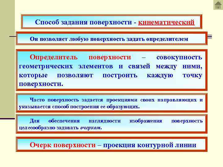 Способ задания поверхности - кинематический Он позволяет любую поверхность задать определителем Определитель поверхности –