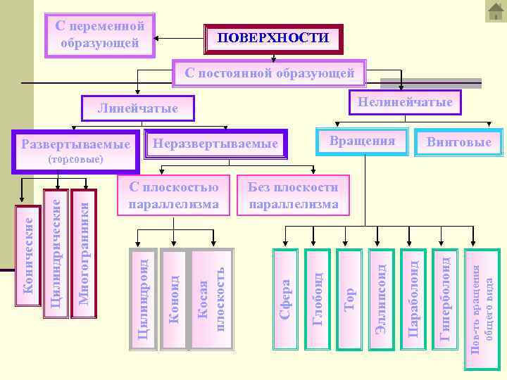 С переменной образующей ПОВЕРХНОСТИ С постоянной образующей Нелинейчатые Линейчатые Вращения Неразвертываемые Развертываемые Винтовые Пов-ть