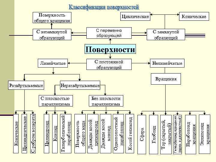 Эллипсоид вращения Циклические Параболоид вращения Гиперболоид вращения (одно- и двуполостный) С постоянной образующей Тор