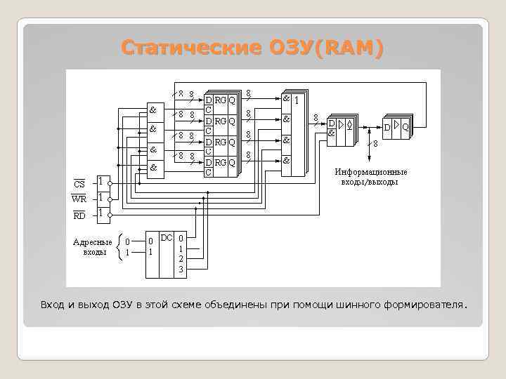 Статические ОЗУ(RAM) Вход и выход ОЗУ в этой схеме объединены при помощи шинного формирователя.