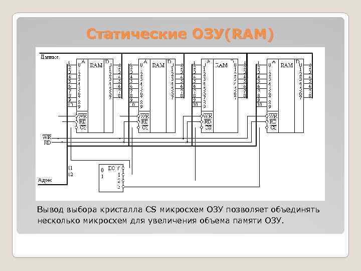 Структурная схема динамического озу