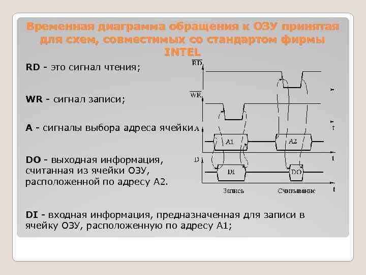 Временная диаграмма обращения к ОЗУ принятая для схем, совместимых со стандартом фирмы INTEL RD
