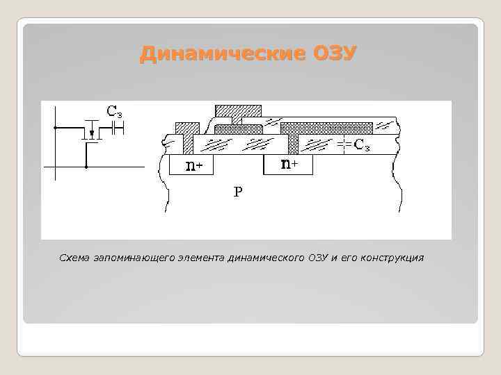 Структурная схема динамического озу