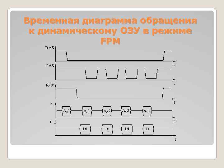 Что такое временная диаграмма памяти