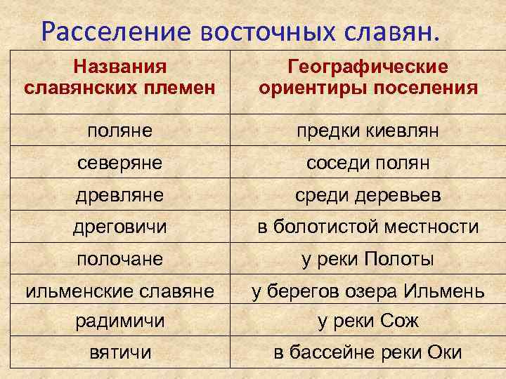 Назовите восточных славян