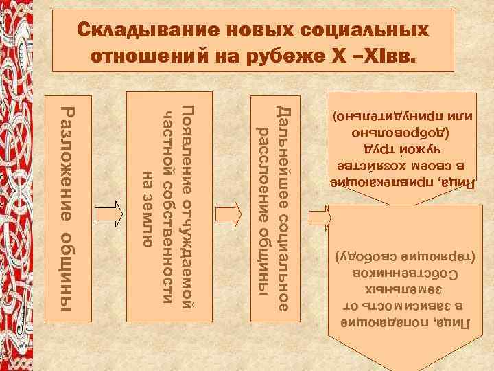 Лица, попадающие в зависимость от земельных Собственников (теряющие свободу) Лица, привлекающие в своем хозяйстве