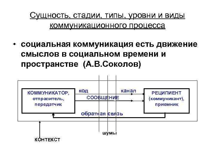 Сущность этапы. Сущность коммуникационного процесса. Типы шумов в основе теории коммуникации. Сущность этапа «заказ товара»..