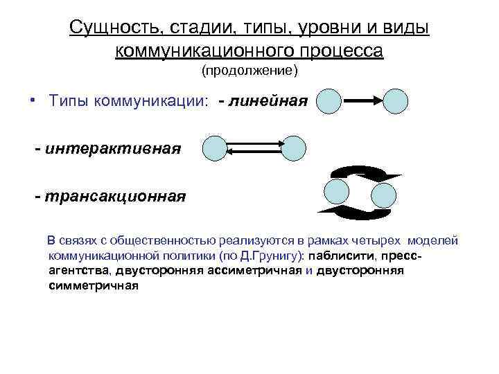 Сущность, стадии, типы, уровни и виды коммуникационного процесса (продолжение) • Типы коммуникации: - линейная