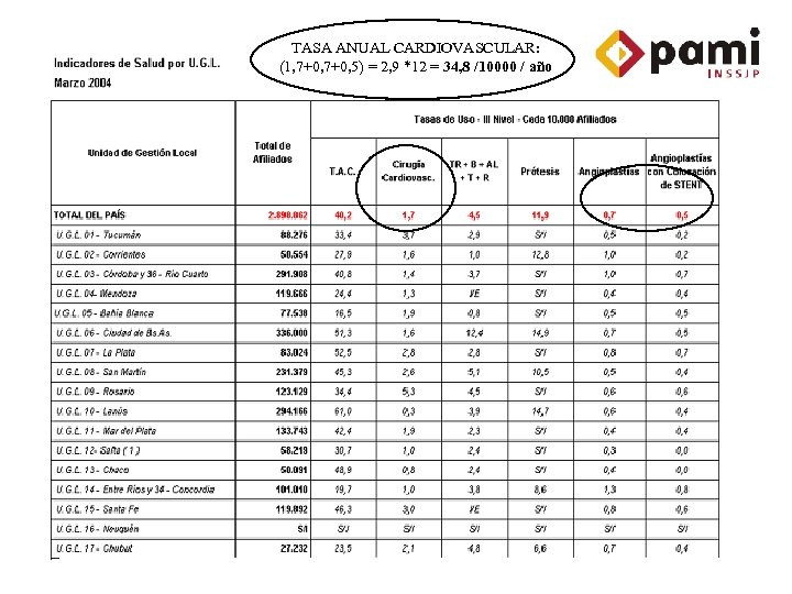 TASA ANUAL CARDIOVASCULAR: (1, 7+0, 5) = 2, 9 *12 = 34, 8 /10000