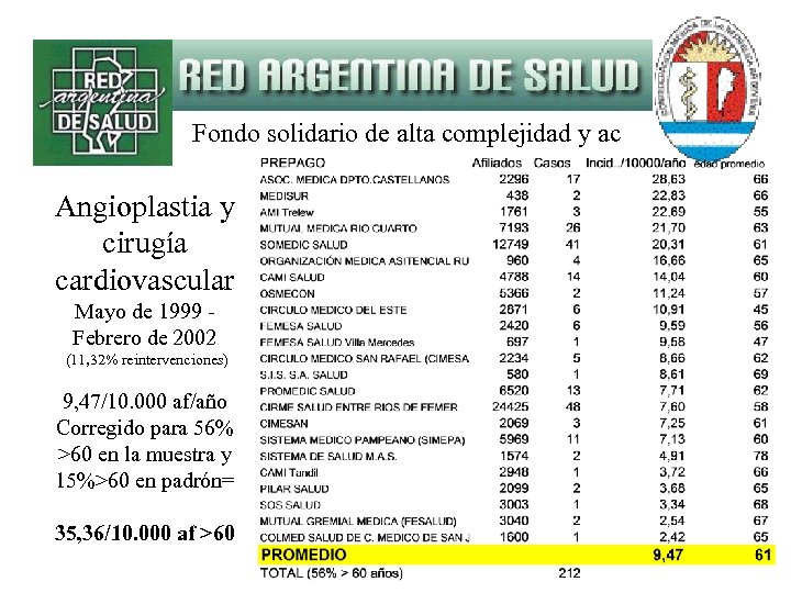 Fondo solidario de alta complejidad y ac Angioplastia y cirugía cardiovascular Mayo de 1999