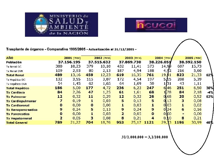31/1. 000 = 3, 1/100. 000 