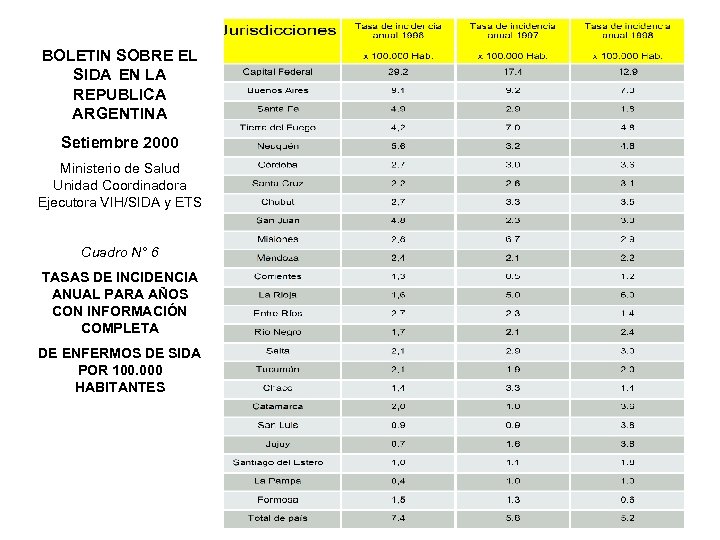 BOLETIN SOBRE EL SIDA EN LA REPUBLICA ARGENTINA Setiembre 2000 Ministerio de Salud Unidad