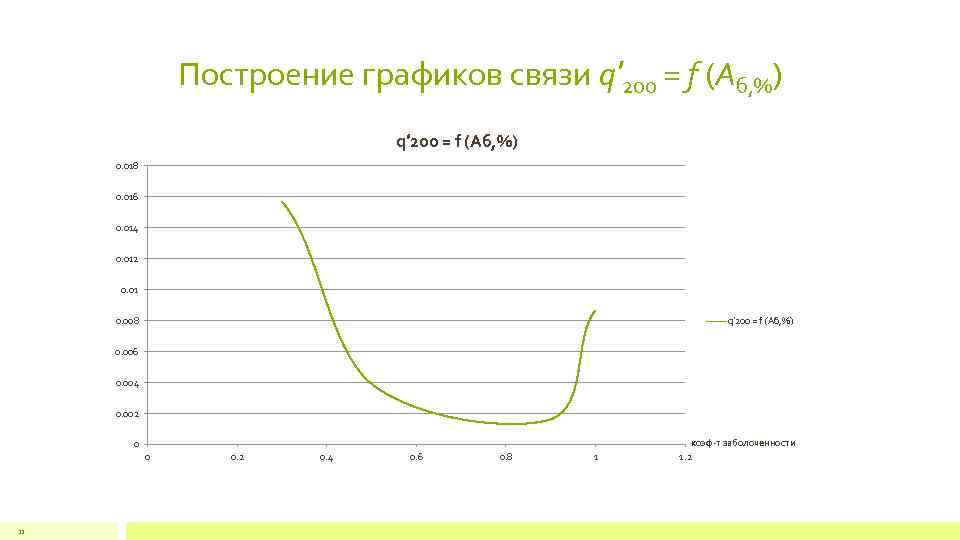 Построение графиков связи q′ 200 = f (Aб, %) 0. 018 0. 016 0.