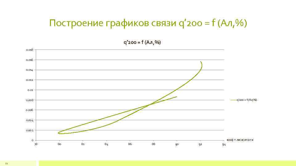 Построение графиков связи q′ 200 = f (Aл, %) 0. 018 0. 016 0.
