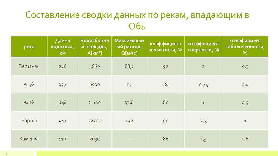 Составление сводки данных по рекам, впадающим в Обь река Водосборна я площадь, А[км 2]