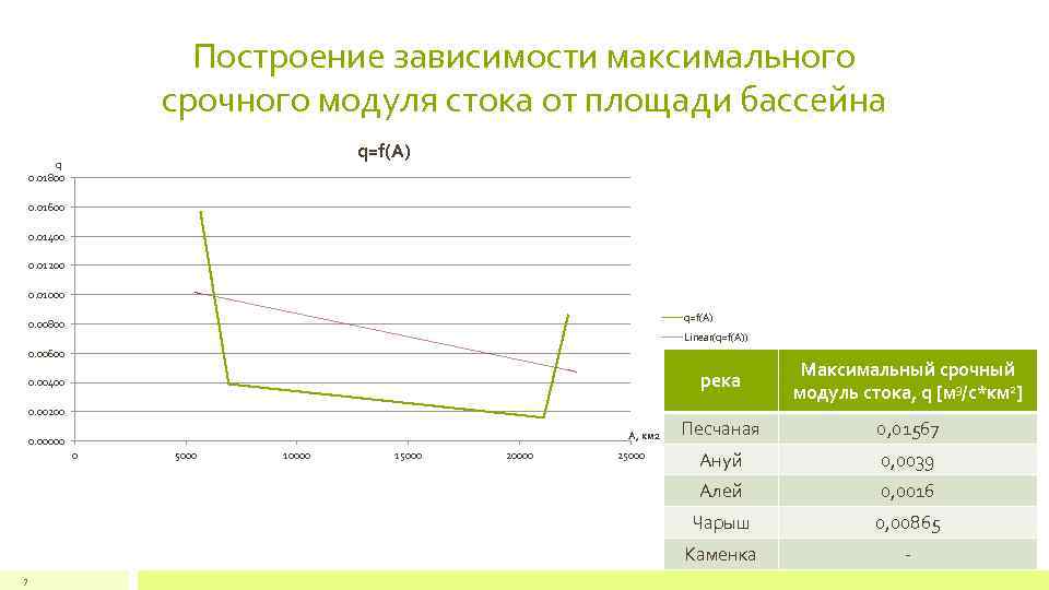 Построение зависимости максимального срочного модуля стока от площади бассейна q=f(A) q 0. 01800 0.