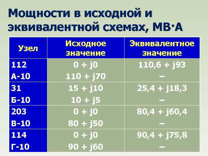 Мощности в исходной и эквивалентной схемах, МВ·А Узел 112 A-10 31 Б-10 203 В-10