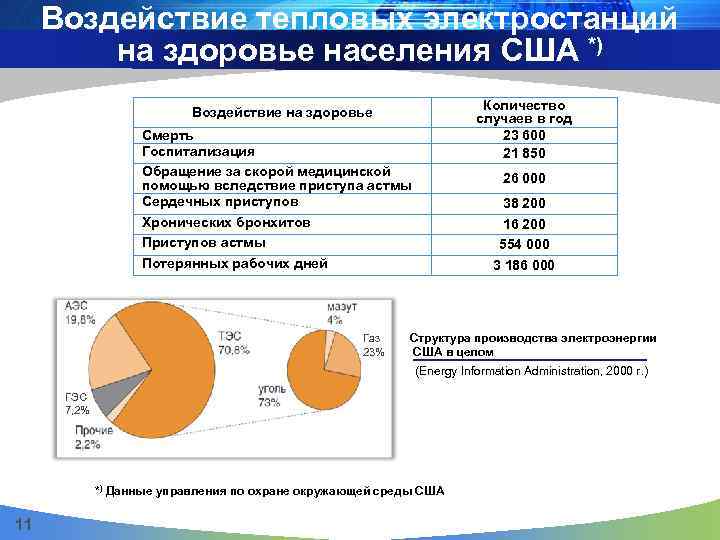 Воздействие тепловых электростанций на здоровье населения США *) Количество случаев в год 23 600