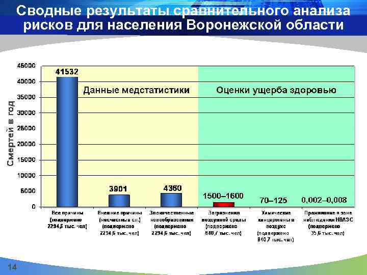 Сводные результаты сравнительного анализа рисков для населения Воронежской области 14 