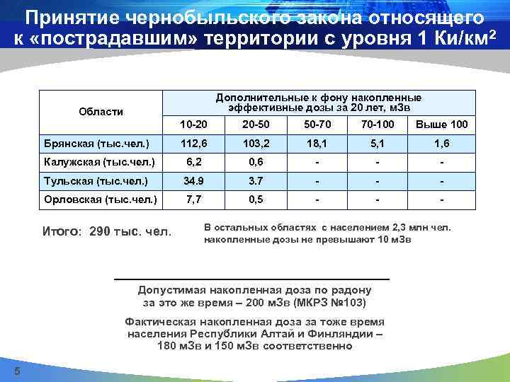 Принятие чернобыльского закона относящего к «пострадавшим» территории с уровня 1 Ки/км 2 Дополнительные к