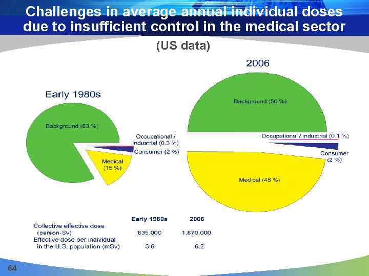 Challenges in average annual individual doses due to insufficient control in the medical sector