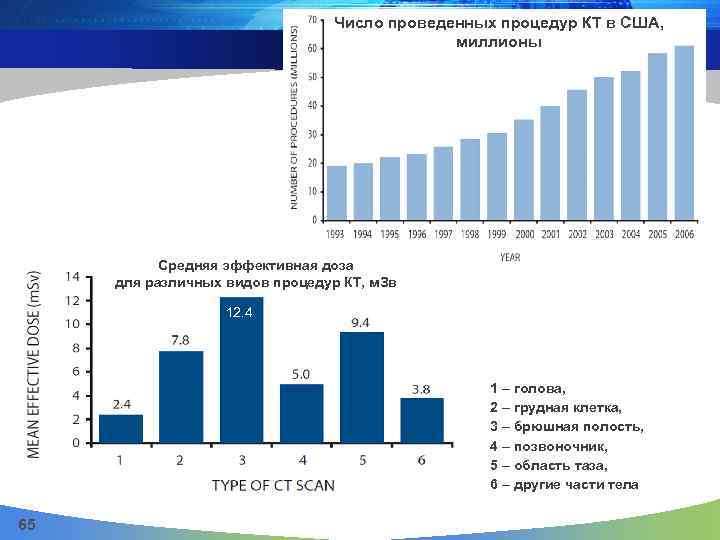 Число проведенных процедур КТ в США, миллионы Средняя эффективная доза для различных видов процедур