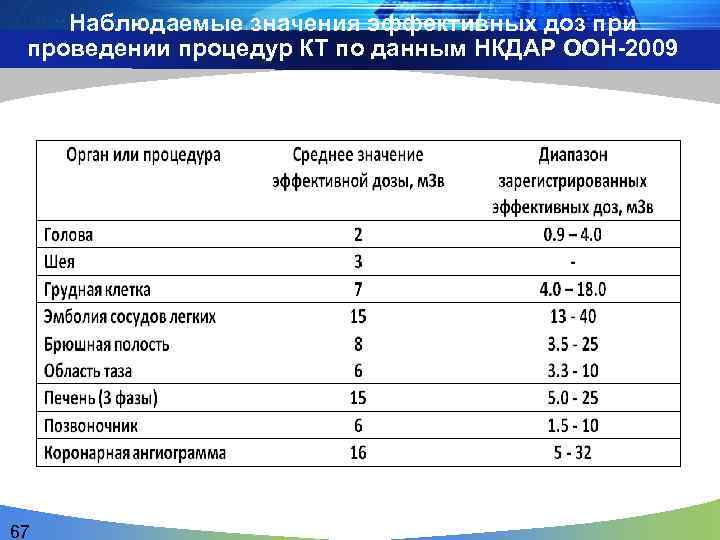 Наблюдаемые значения эффективных доз при проведении процедур КТ по данным НКДАР ООН-2009 67 